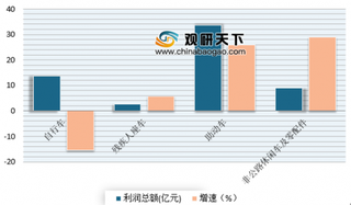 2018年自行车行业利润总额同比下降9.46% 近年来我国自行车行业呈现上下波动状态