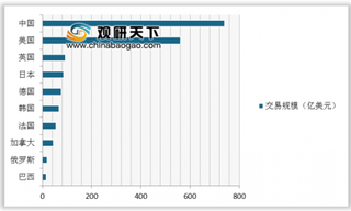 2018年北美稳居电子商务市场第一 浅析我国电子商务交易规模