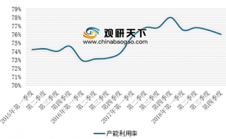 2019年我国工业产能现状分析：石油和天然气开采行业产能利用率居首位