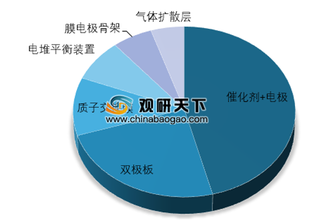 2019年中国燃料电池双极板竞争格局：石墨双极板发展较成熟