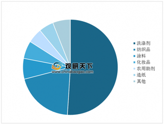 2019年中国表面活性剂行业产销量：整体呈增长态势