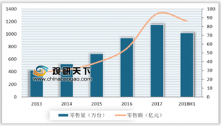 2019年我国清洁类家电行业细分品类零售量及零售额分析