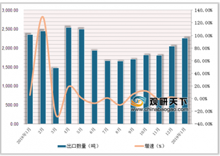 2019年1月我国足球、篮球、排球出口量同比下降3.3%