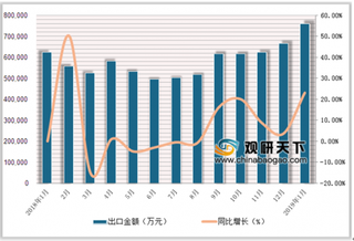 2019年1月我国体育用品及设备出口额同比增长27.7%