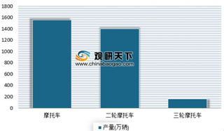 2019年我国摩托车行业市场表现低迷 产销量呈下降趋势