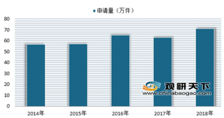 2018年我国外观设计专利数据统计情况分析 知识产权行业发展稳中有进