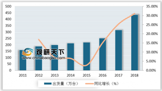 2018年投影机市场极米出货首次登顶 政策扶持使投影机需求进一步扩大