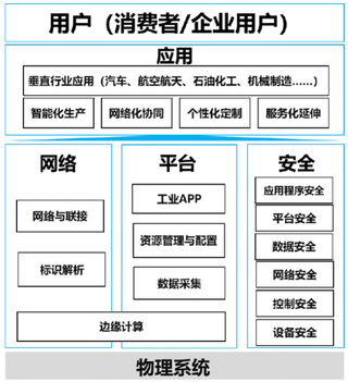 两部委：2020年初建工业互联网标准体系 或将加速工业互联网产业发展