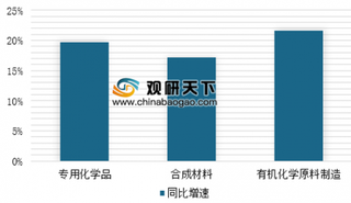 5项化工行业标准报批公示 2018年我国化工行业经济总体表现平稳