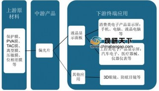 2019年中国偏光片行业市场份额及需求：本土企业迎来发展机遇