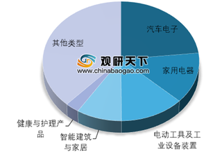 2019年中国智能控制器行业市场规模及应用分析