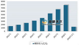 1-2月我国31省市快递业务量排行榜出炉 广东、浙江、江苏继续领跑