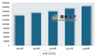 2018年31省市一般公共预算收入排行榜出炉 广东、江苏、上海位居前三