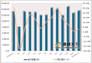 2019年1月我国医药品进口量同比增长73.2%