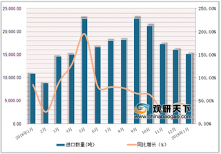 2019年1月我国美容化妆品及护肤品进口量同比增长27.7%