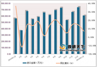 2019年1月我国医疗仪器及器械进口额同比增长7%