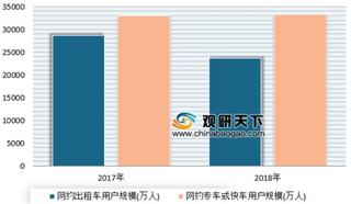 Uber计划4月开启IPO 我国三四线城市网约车市场需求前景广阔