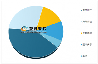 3·15策划海外医疗游天价骗局 浅析我国海外医疗行业市场状况