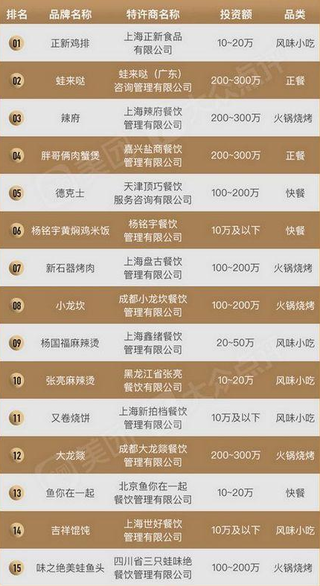 美团点评联合CCFA发布“2019中国餐饮加盟榜” 行业连锁化发展趋势愈加明显