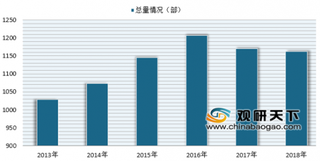 2019年电视剧网播量情况分析 网络视频平台助力行业发展