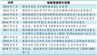 中广核电力2018年总收入增长11.4% 浅析我国核电发展现状