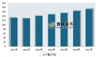 2019年我国印染助剂行业产量现状及市场竞争格局分析