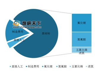 2019年中国六氟磷酸锂行业产能持续增加 进口量有望下降