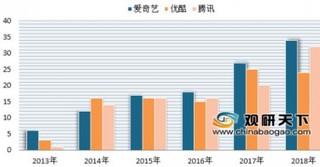 2019年爱奇艺、腾讯、优酷等网综发展趋势分析 目前行业进入稳定增长期