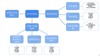 2019年中国医疗信息化行业发展现状：2023年市场规模将突破1000亿元