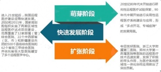 2019年中国远程医疗行业市场现状：政策推动市场规模呈逐年增长趋势