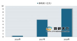 2018年阅文集团净利达9亿元 付费模式助力在线阅读行业发展