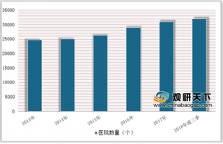 北京城南公立三甲医院正式动工 2019我国医院规模有望达到3.3万个