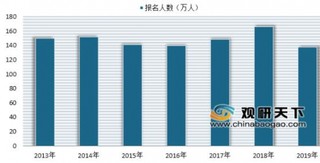 7省份公务员招考人数下降 浅析近年来公务员培训行业发展情况