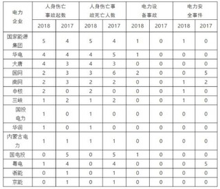 电力安全监管司《电力安全信息》发布 2018年电力事故起数和死亡人数实现“双下降”