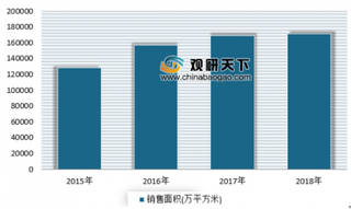 碧桂园2018年营收大幅增长 我国房地产市场呈现销售趋冷、土地成交火热特点