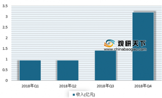 优信2018年四季度2C交易服务收入强劲 未来我国二手车市场2C业务潜力大