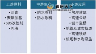 2019年中国建筑防水材料行业企业收入分析及政策梳理