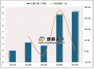 2019年中国工业大麻行业市场空间可期 资本入局推动下游领域发展