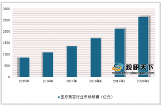 2019年中国医美行业前景分析：轻医美模式将成下个爆发点