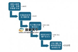 2019年中国电子烟市场竞争现状与发展前景分析