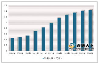 2月韩国免税店销售额再创新高 2019年我国出境游市场将保持增长趋势