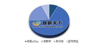 《智联招聘2019春季跳槽报告》发布 金融业和互联网行业用人需求实际下降