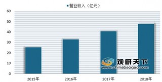 桃李面包2018年营收达到48亿 浅析近年来我国面包行业发展情况