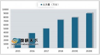 2018年中国可穿戴设备市场出货量为7320万 消费者最期待可穿戴设备携健康监测功能