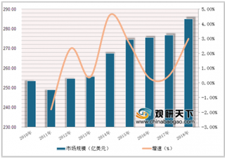 2019年全球疫苗行业市场状况：2024年市场规模有望达到446亿美元