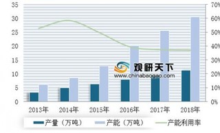 2019年中国PTT纤维行业供需现状分析