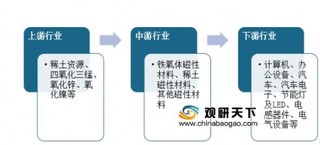 2019年中国磁性材料行业发展现状分析：新兴应用市场占比不断上升