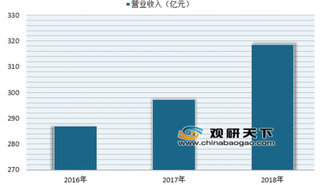 华润啤酒2018年营业收入达318亿元 浅析我国啤酒行业发展趋势