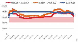 2019年中国锂盐新建产能及进度一览 预计第二季度起锂产品价格将持续下行