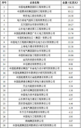 2018年中国电力行业境外电力项目签约额企业排名 签约合同总额为466.8亿美元